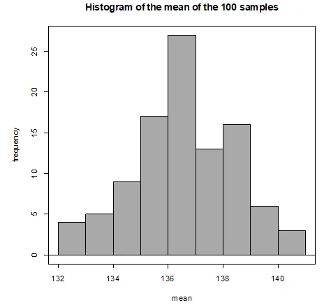 100 samples showing the uniformity of frequency and mean