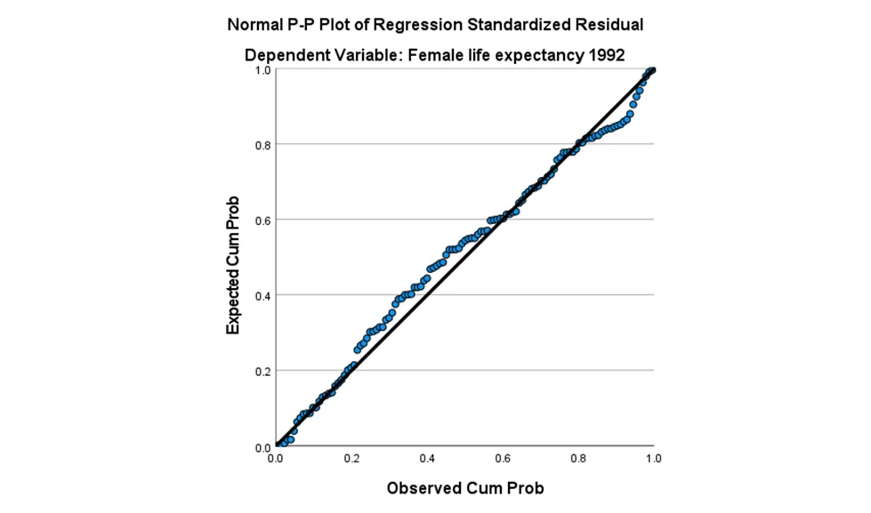 The observed vs. expected Cum probe of regression standardized residual