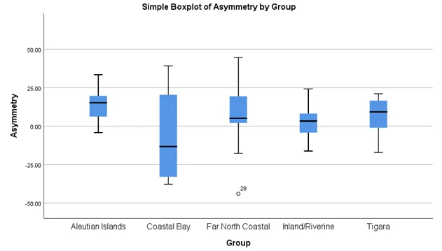 Boxplot of Asymmetry in Humeral Strength by Samples