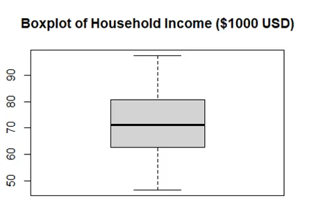 Boxplot of Household Income