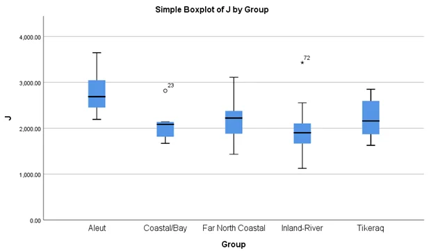 Boxplot of Humeral Robusticity by Samples