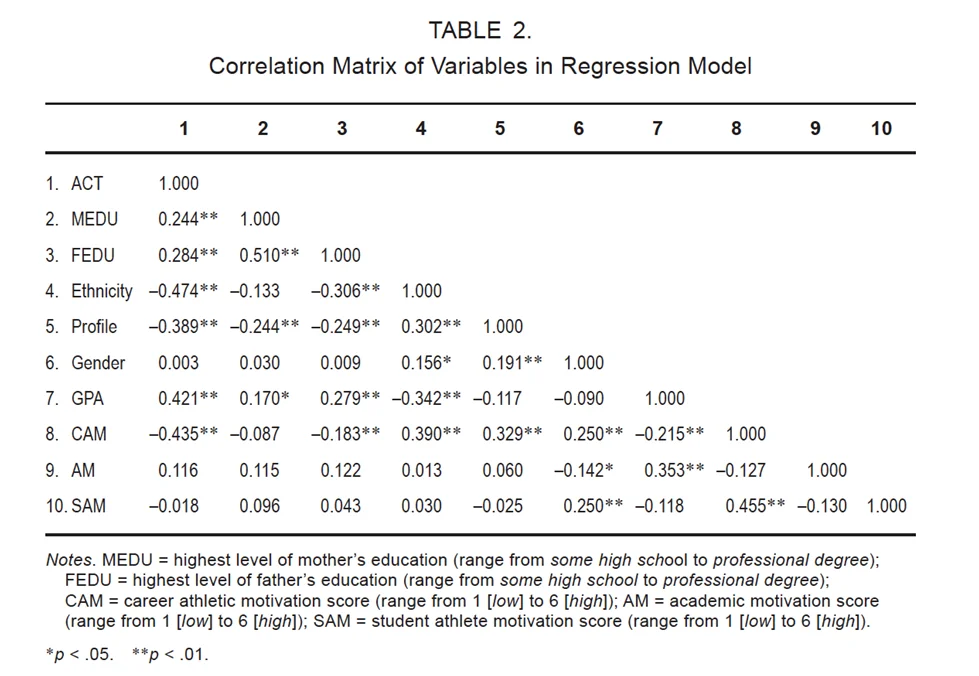 correlation matrix of demographic variables