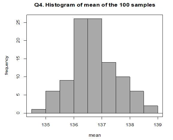 Histogram of the mean of 100 samples