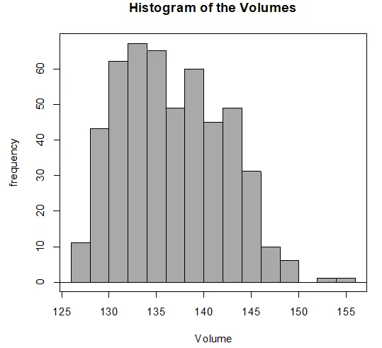 Histogram showing uniform distribution of frequency and volume