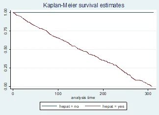 Kaplan-Meier Curve for Hepatomegaly