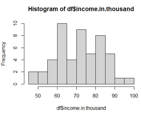 level of Household Income Is In The United States