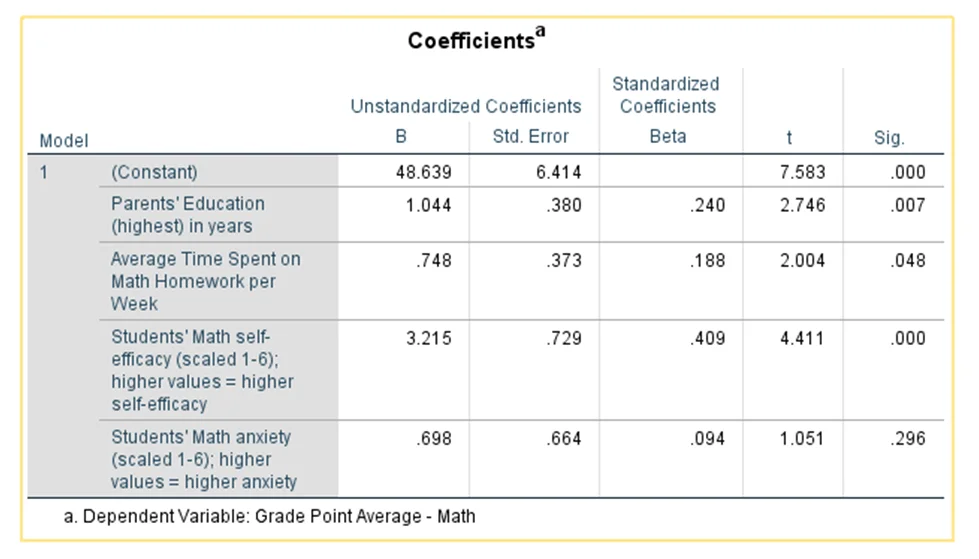 predictor variables that influence math grades
