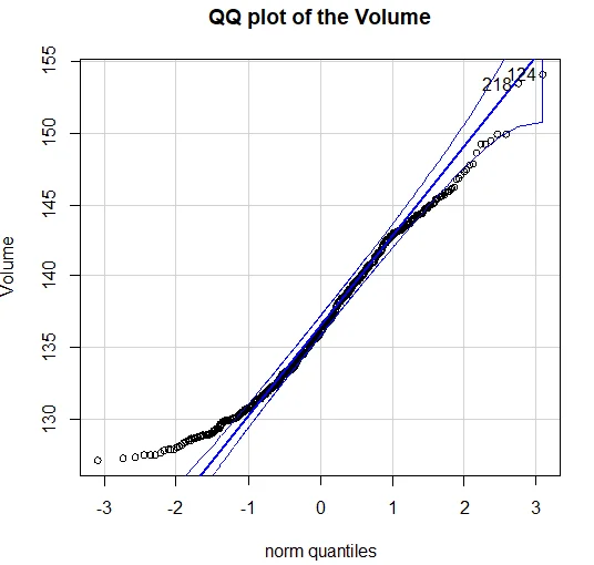The QQ plot of volume vs. norm quantiles